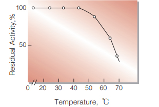 Fig.6. Thermal stability