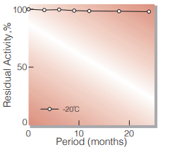 Fig.1. Stability (Powder form)