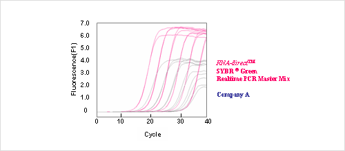 PRODUCTS | RNA-direct™ Realtime PCR Master Mix RNA-direct™ sybr 