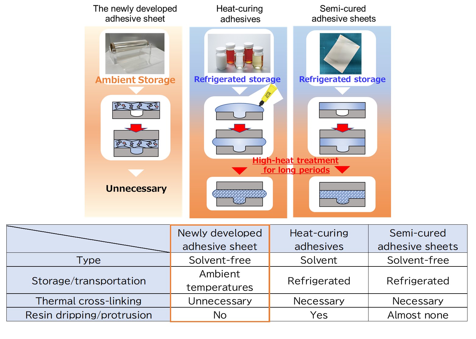 Types of adhesive sheets for electronic materials and their features (comparisons with heat-curing adhesives, semi-cured adhesive sheets)About vitrimers (resin with bond-exchange mechanism)