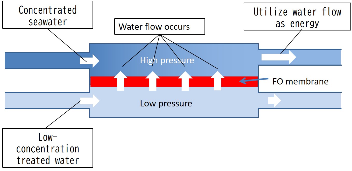 Diagram of water treatment system using an FO membrane