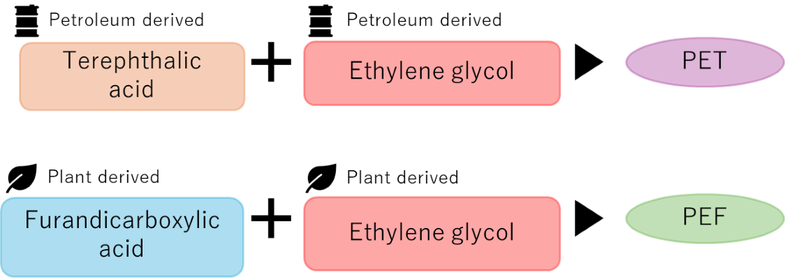 Differences in raw materials between PEF films and general PET films