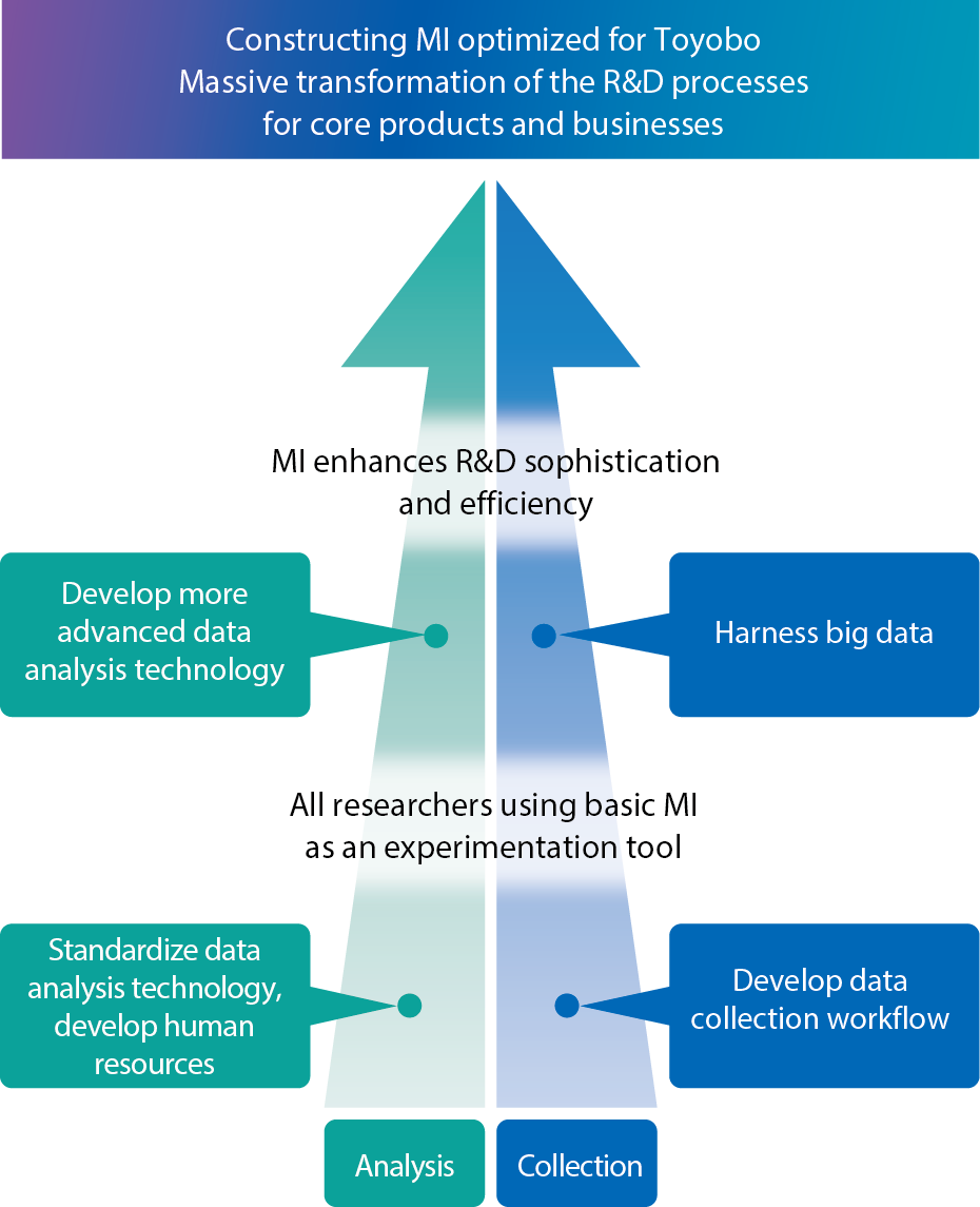 Construction of the Optimal Materials Informatics System｜Contribution
