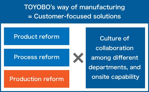 Approach to TOYOBO’s Way of Manufacturing