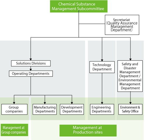 Chemical substance management structure