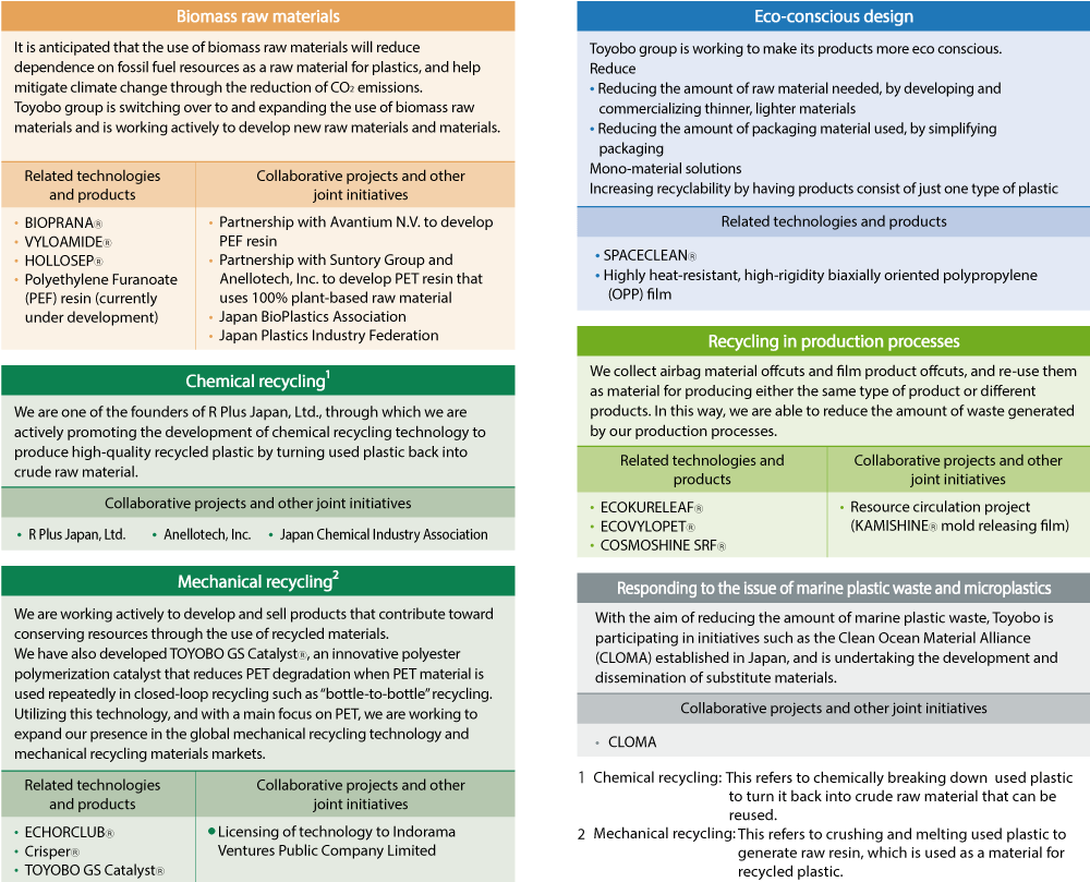 Plastic Resource Circulation｜Environment｜Sustainability | TOYOBO