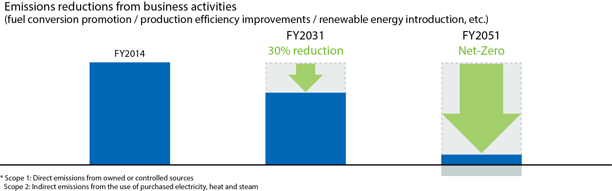 Reduction of Emissions from Business Activities