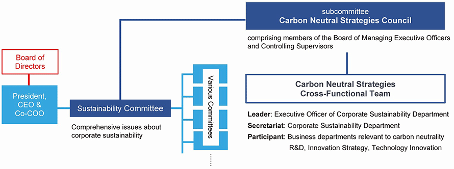 structure to achieve carbon neutrality
