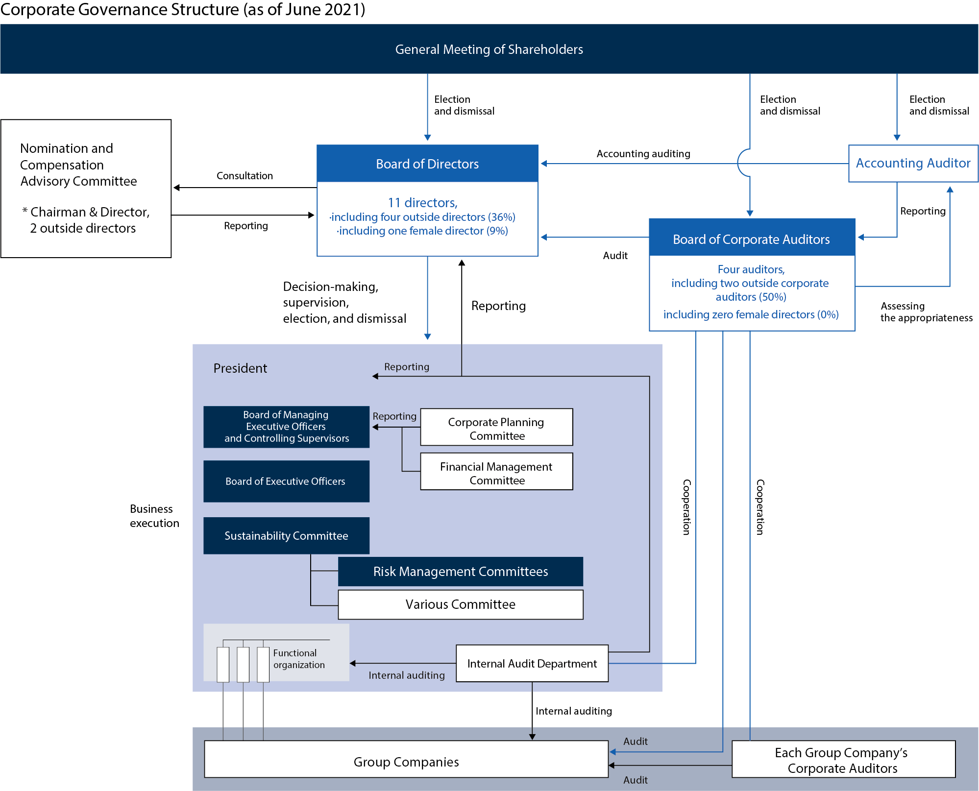 Corporate Governance Structure (as of June 2020)