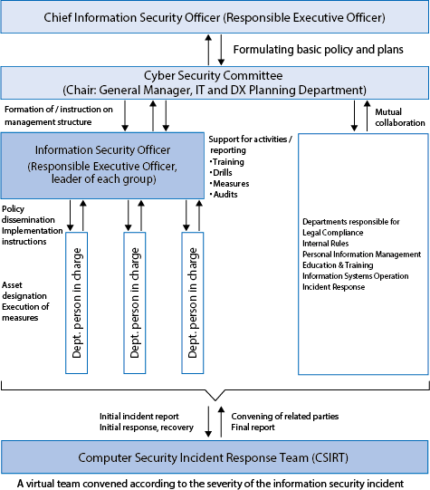Toyobo Group Information Security Management Structure