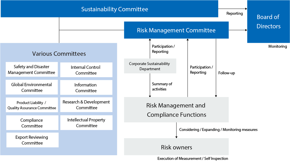 Management Structures and Processes